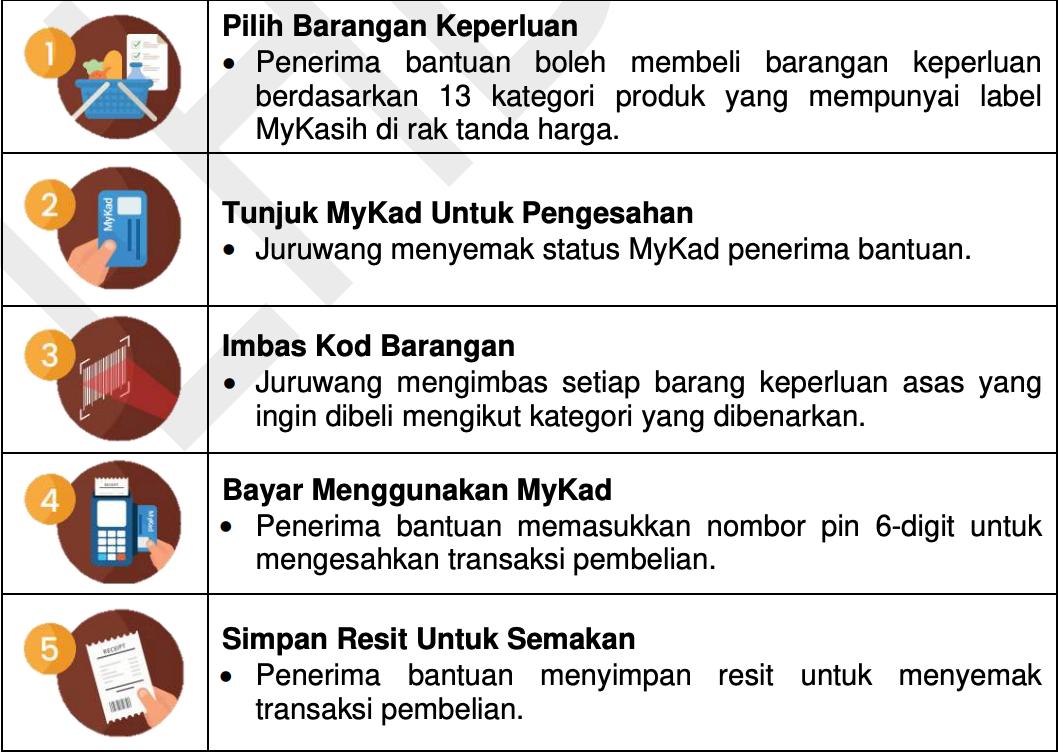 Kaedah Pembelian Barang Keperluan SARA